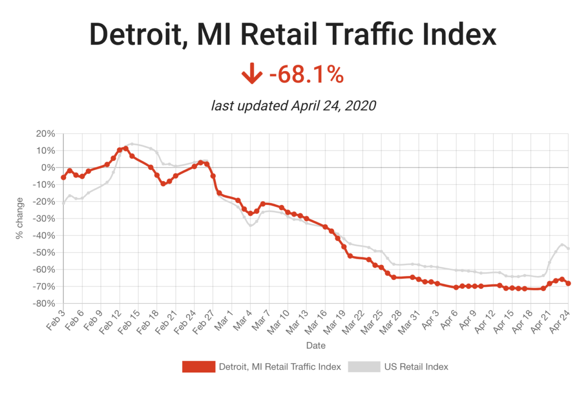 Detroit, MI Retail Traffic Index