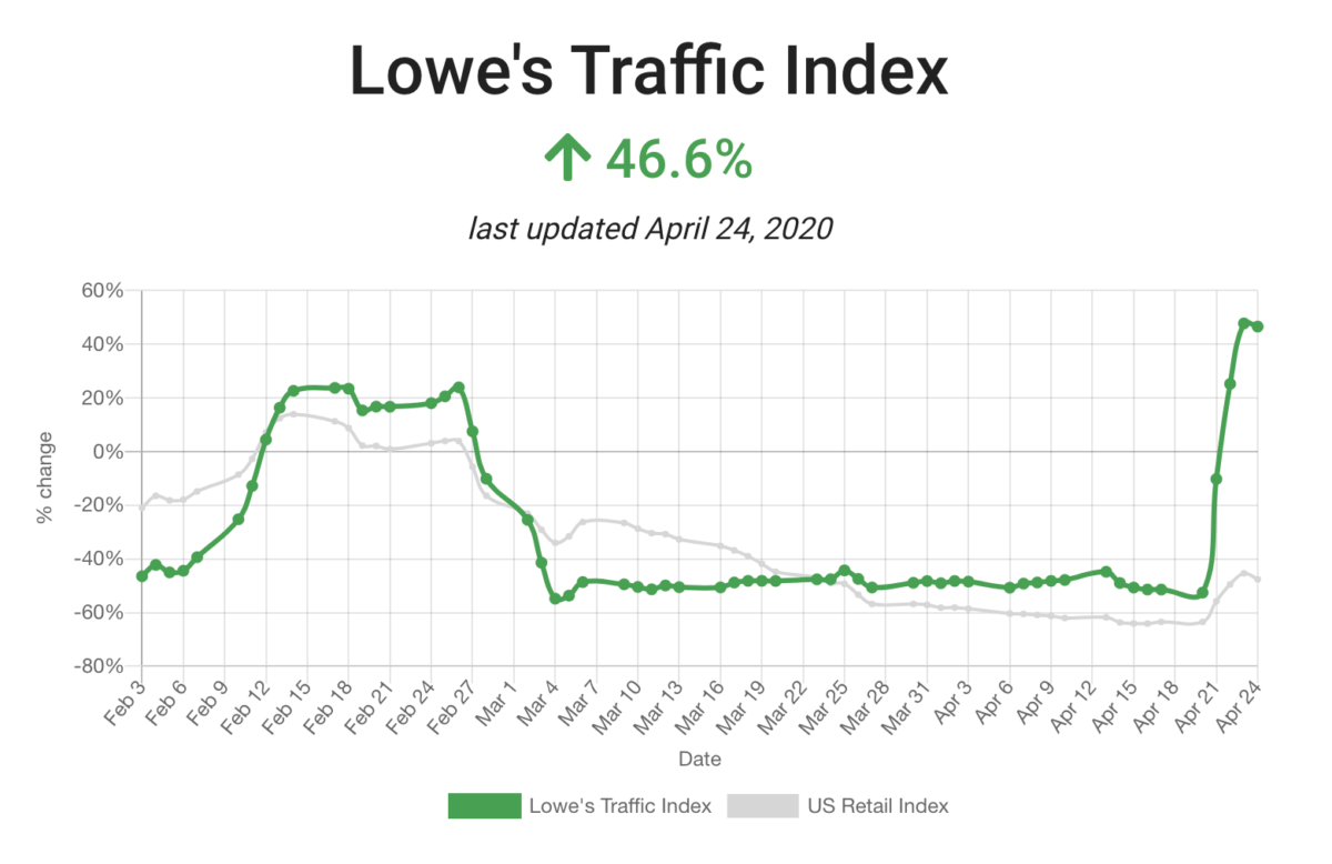 Lowe's Traffic Index